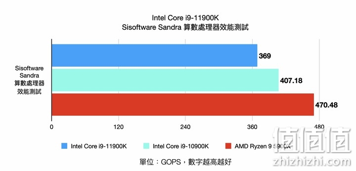 Intel i9-11900K 处理器实测 以8 核挑战顶级性能的终极之作
