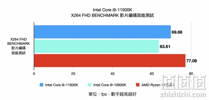Intel i9-11900K 处理器实测 以8 核挑战顶级性能的终极之作