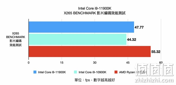 Intel i9-11900K 处理器实测 以8 核挑战顶级性能的终极之作