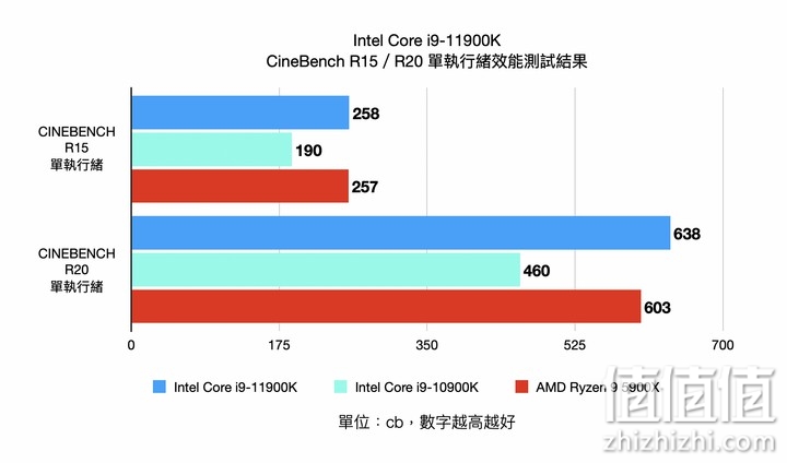 Intel i9-11900K 处理器实测 以8 核挑战顶级性能的终极之作