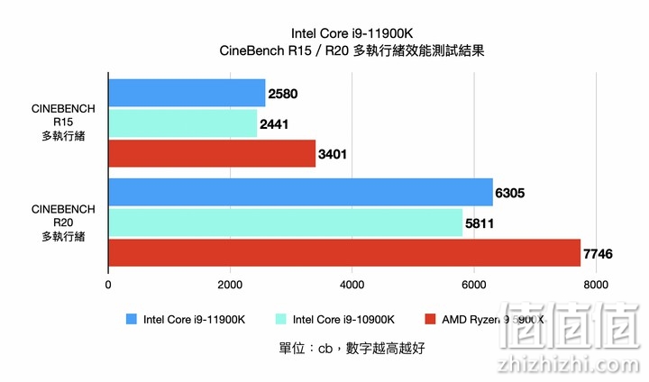 Intel i9-11900K 处理器实测 以8 核挑战顶级性能的终极之作
