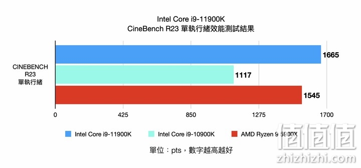 Intel i9-11900K 处理器实测 以8 核挑战顶级性能的终极之作