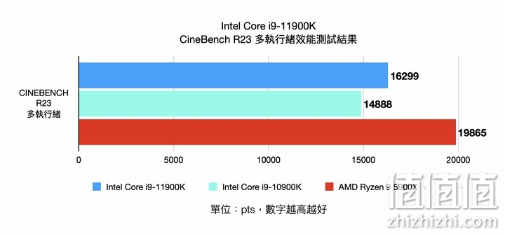 Intel i9-11900K 处理器实测 以8 核挑战顶级性能的终极之作