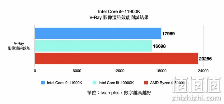 Intel i9-11900K 处理器实测 以8 核挑战顶级性能的终极之作