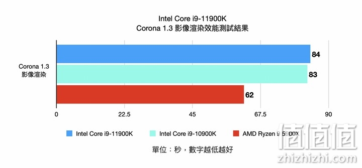 Intel i9-11900K 处理器实测 以8 核挑战顶级性能的终极之作