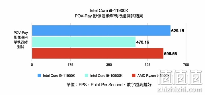 Intel i9-11900K 处理器实测 以8 核挑战顶级性能的终极之作