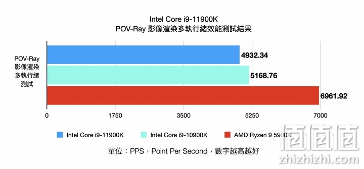 Intel i9-11900K 处理器实测 以8 核挑战顶级性能的终极之作