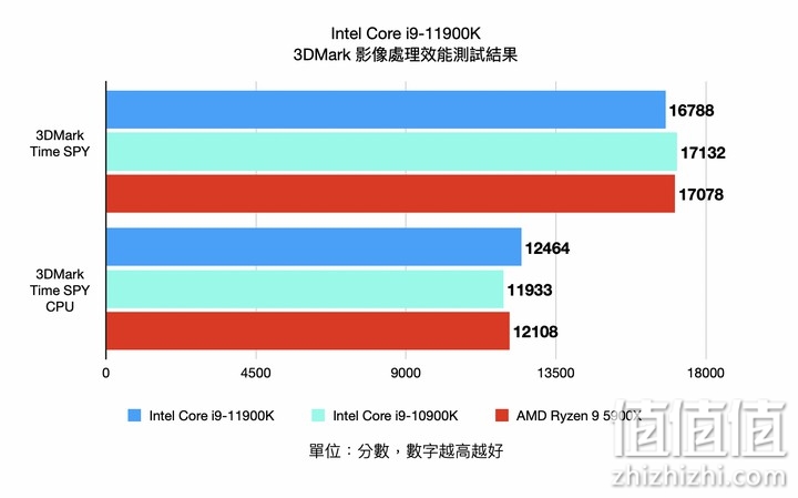 Intel i9-11900K 处理器实测 以8 核挑战顶级性能的终极之作