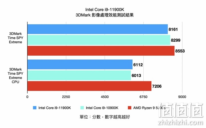 Intel i9-11900K 处理器实测 以8 核挑战顶级性能的终极之作