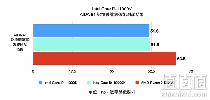 Intel i9-11900K 处理器实测 以8 核挑战顶级性能的终极之作