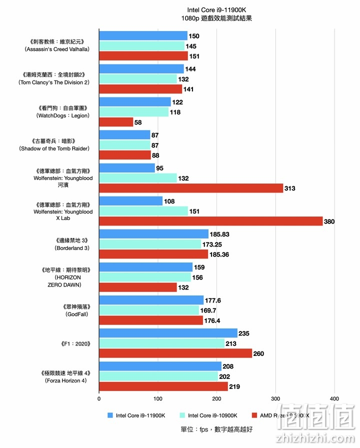 Intel i9-11900K 处理器实测 以8 核挑战顶级性能的终极之作