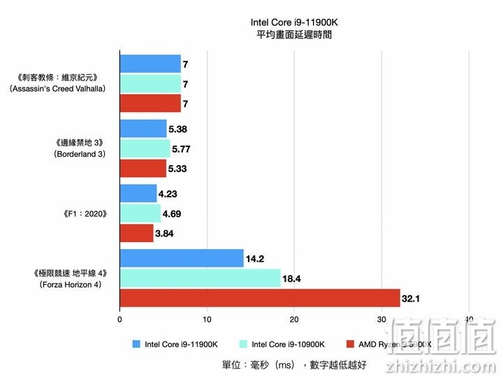 Intel i9-11900K 处理器实测 以8 核挑战顶级性能的终极之作
