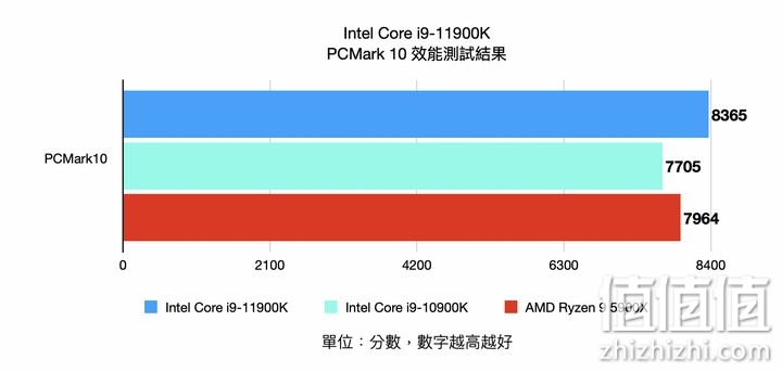 Intel i9-11900K 处理器实测 以8 核挑战顶级性能的终极之作