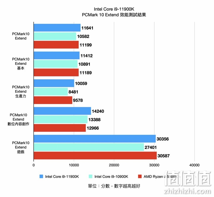 Intel i9-11900K 处理器实测 以8 核挑战顶级性能的终极之作
