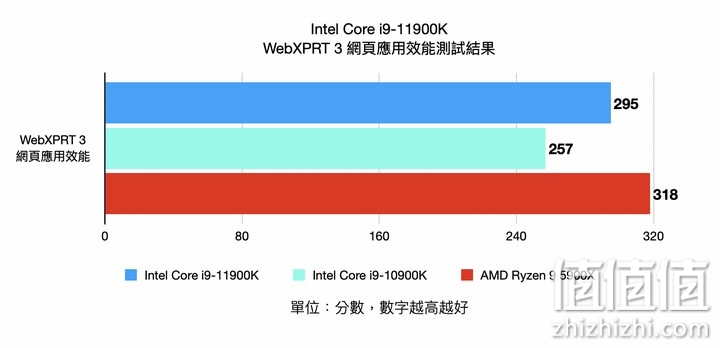 Intel i9-11900K 处理器实测 以8 核挑战顶级性能的终极之作