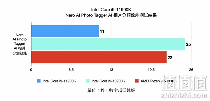 Intel i9-11900K 处理器实测 以8 核挑战顶级性能的终极之作