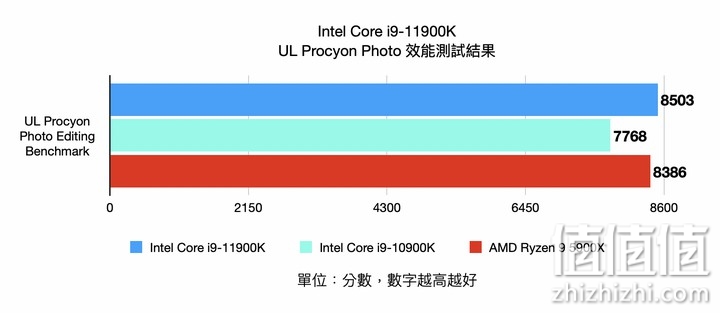 Intel i9-11900K 处理器实测 以8 核挑战顶级性能的终极之作