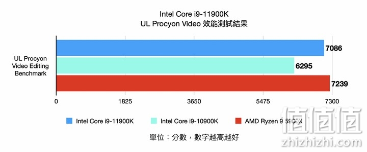 Intel i9-11900K 处理器实测 以8 核挑战顶级性能的终极之作