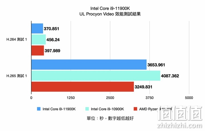 Intel i9-11900K 处理器实测 以8 核挑战顶级性能的终极之作