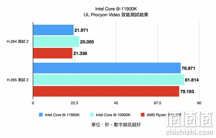 Intel i9-11900K 处理器实测 以8 核挑战顶级性能的终极之作