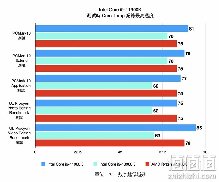 Intel i9-11900K 处理器实测 以8 核挑战顶级性能的终极之作