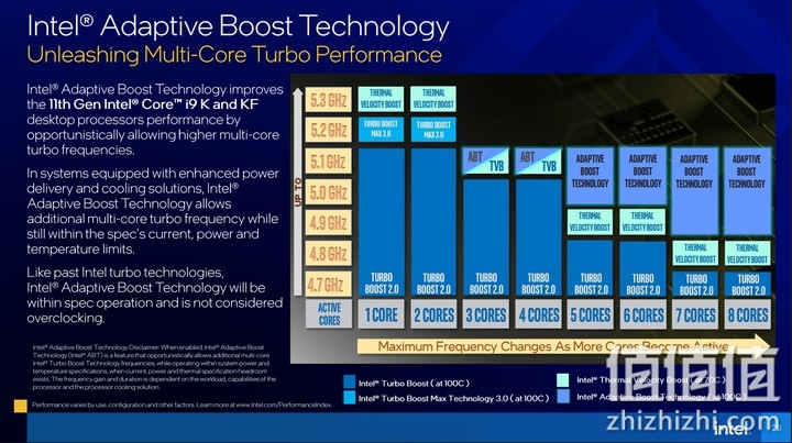 Intel i9-11900K 处理器实测 以8 核挑战顶级性能的终极之作