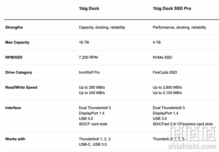 LaCie 1big Dock SSD Pro 固态硬盘实测
