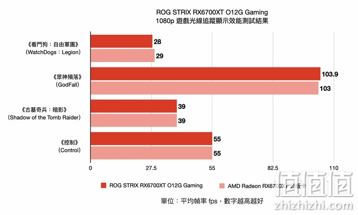 ROG STRIX RX6700XT O12G GAMING 显卡开箱实测 高频却有冷静温控表现