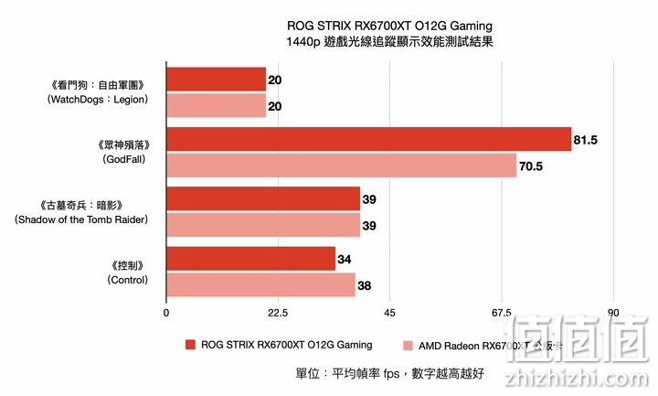 ROG STRIX RX6700XT O12G GAMING 显卡开箱实测 高频却有冷静温控表现