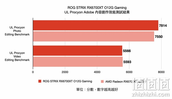 ROG STRIX RX6700XT O12G GAMING 显卡开箱实测 高频却有冷静温控表现
