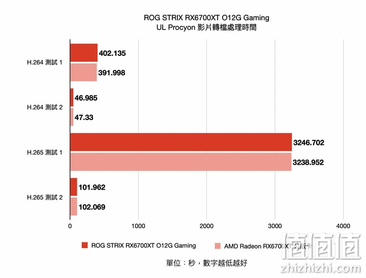 ROG STRIX RX6700XT O12G GAMING 显卡开箱实测 高频却有冷静温控表现