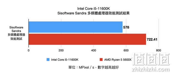 Intel Core i5-11600K 处理器实测 以高频率换取性能的中端主力