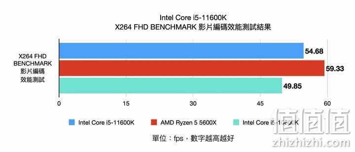 Intel Core i5-11600K 处理器实测 以高频率换取性能的中端主力