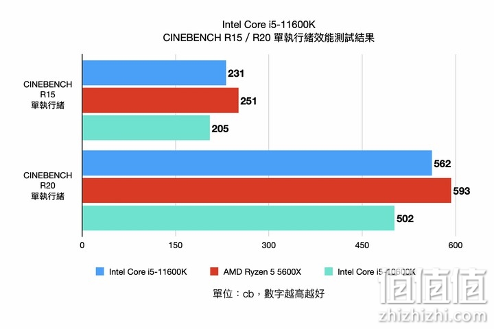 Intel Core i5-11600K 处理器实测 以高频率换取性能的中端主力