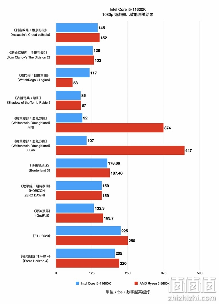 Intel Core i5-11600K 处理器实测 以高频率换取性能的中端主力