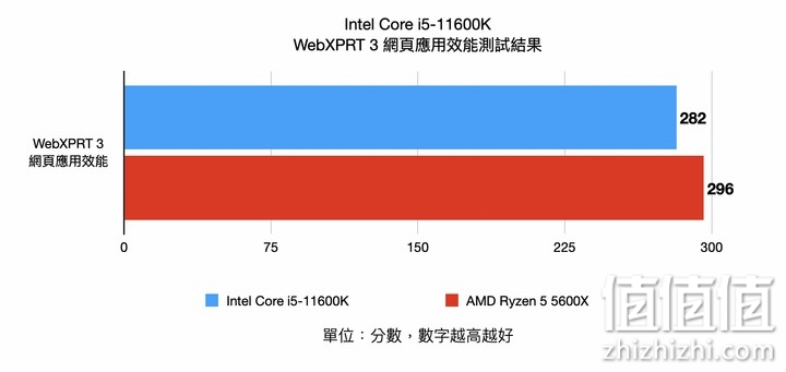 Intel Core i5-11600K 处理器实测 以高频率换取性能的中端主力