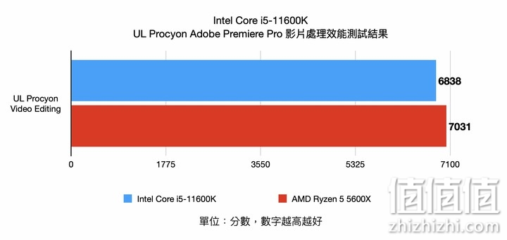 Intel Core i5-11600K 处理器实测 以高频率换取性能的中端主力
