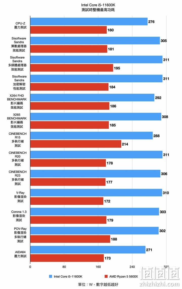 Intel Core i5-11600K 处理器实测 以高频率换取性能的中端主力