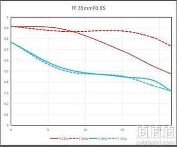 老蛙35mm f/0.95评测报告｜专为全幅无反而生 同级最大光圈！