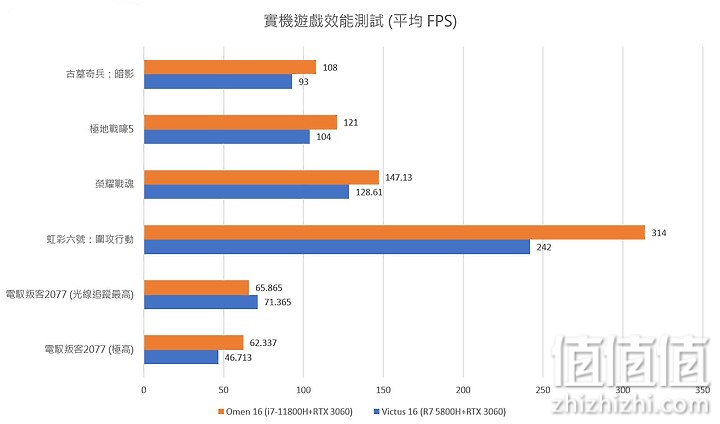 HP 惠普 暗影精灵7 体验报告：屏幕加大，性能再升级