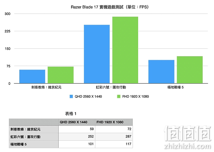 Razer 雷蛇 灵刃17游戏本评测：硬件与散热升级带来强大性能