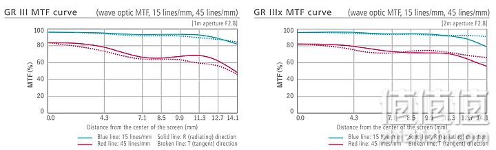 RICOH GR IIIx 评测报告：搭载全新40mm f/2.8 ‧ 带来截然不同的构图视角！