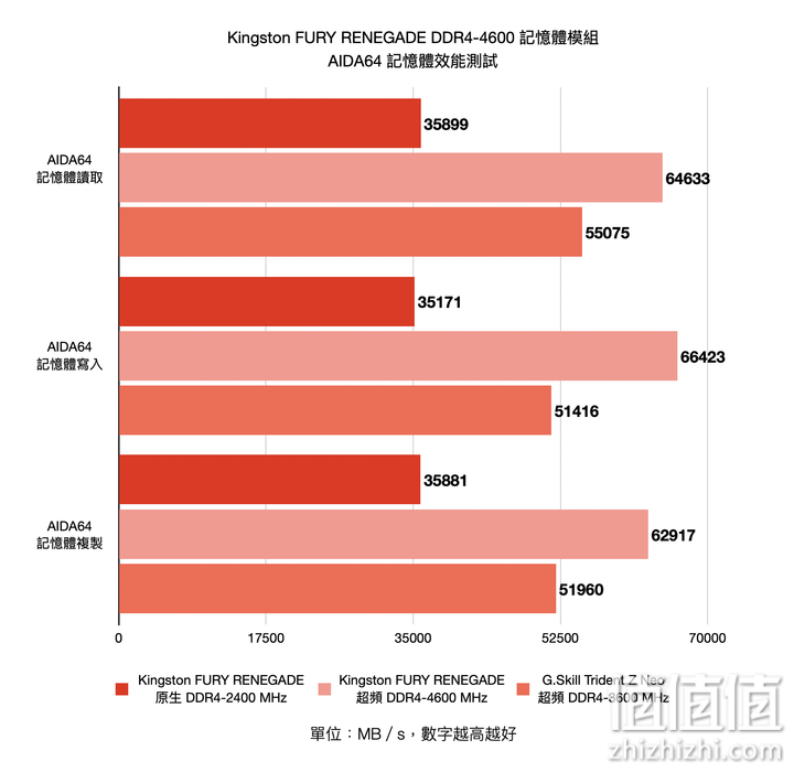 Kingston Fury Renegade DDR4-4600 内存条实测：高频率回应玩家需求