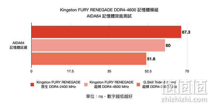 Kingston Fury Renegade DDR4-4600 内存条实测：高频率回应玩家需求