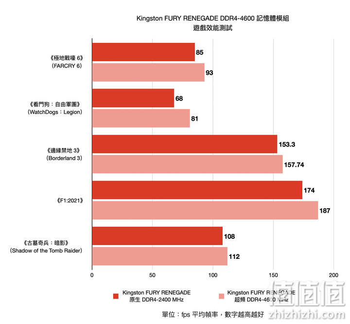 Kingston Fury Renegade DDR4-4600 内存条实测：高频率回应玩家需求