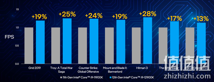 Intel 正式发布第12代Core 处理器 大小核混搭冲上性能高峰