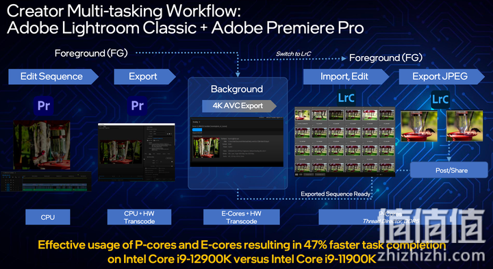 Intel 正式发布第12代Core 处理器 大小核混搭冲上性能高峰