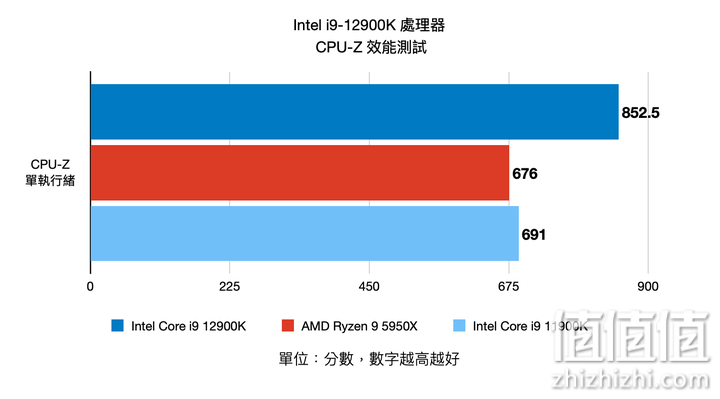 Intel Core i9-12900K 12代处理器评测：打造性能天花板的顶级旗舰