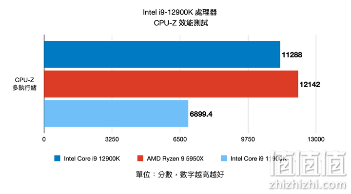 Intel Core i9-12900K 12代处理器评测：打造性能天花板的顶级旗舰