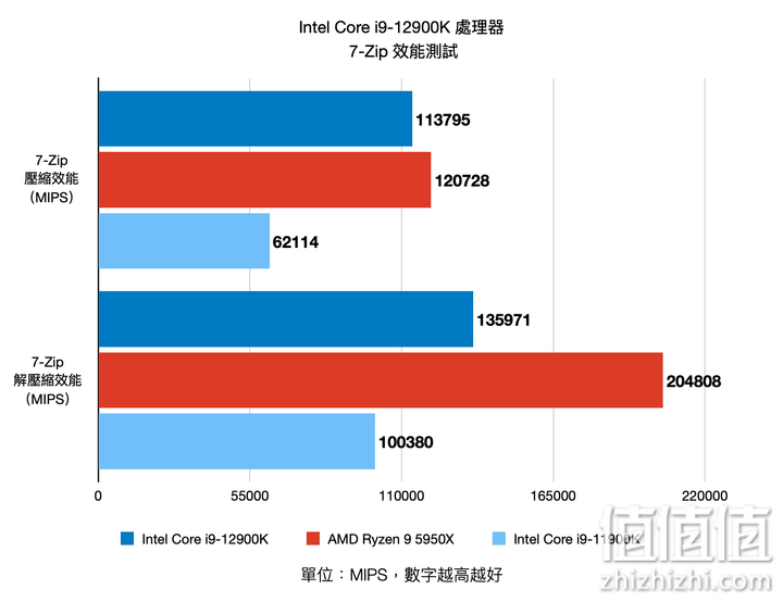 Intel Core i9-12900K 12代处理器评测：打造性能天花板的顶级旗舰